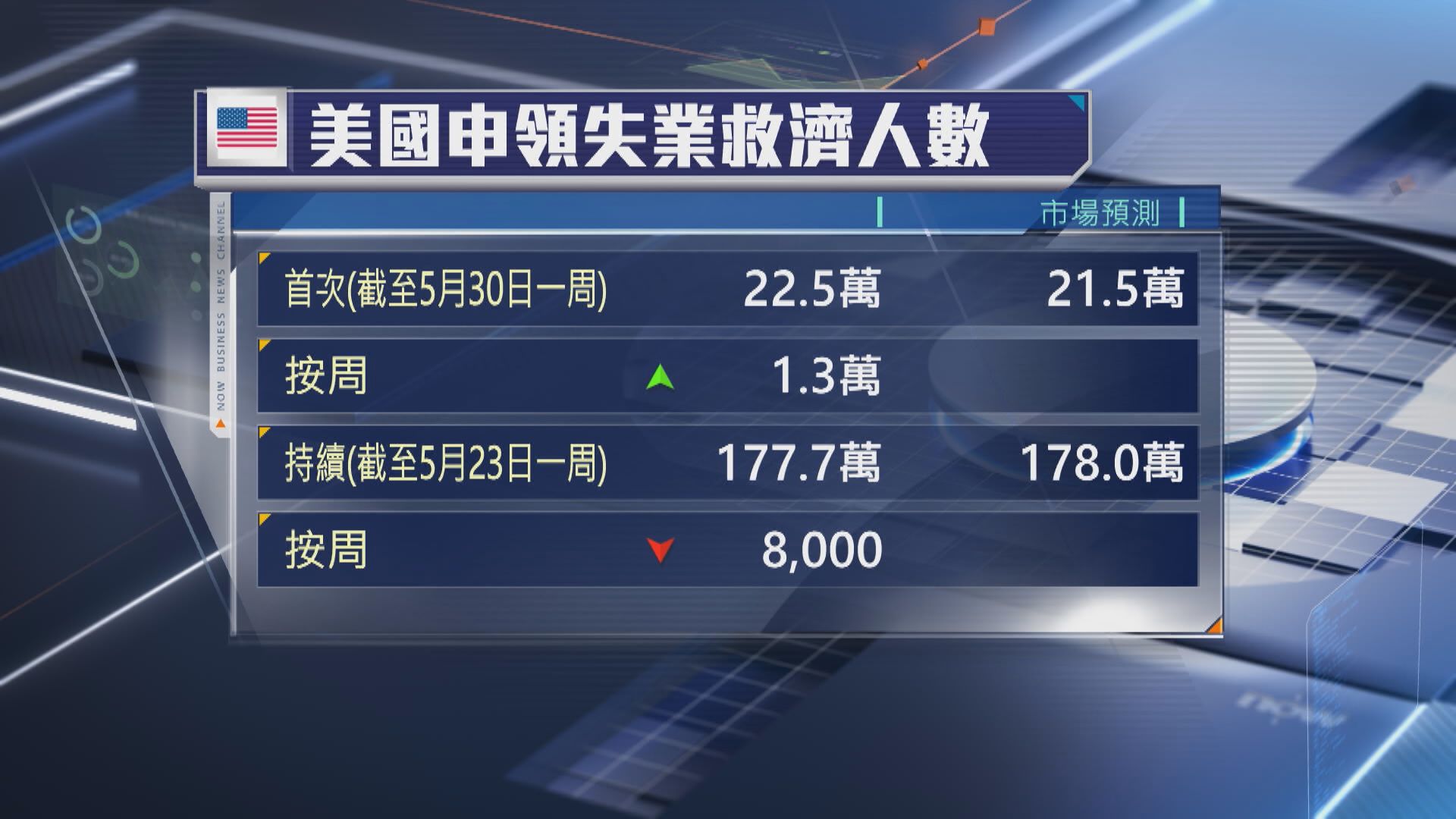 【沃什「第一次」】IMF促聯儲局審慎調整利率