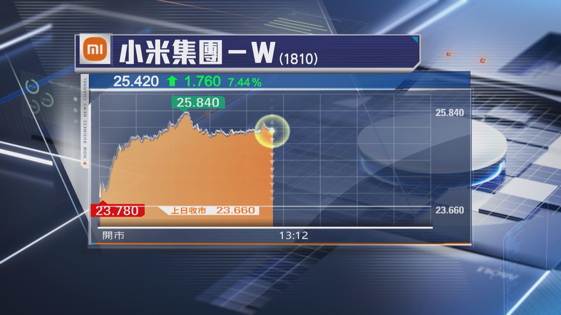 【小米】「澎程」首月鎖單逾7萬架 股價曾飆逾9%