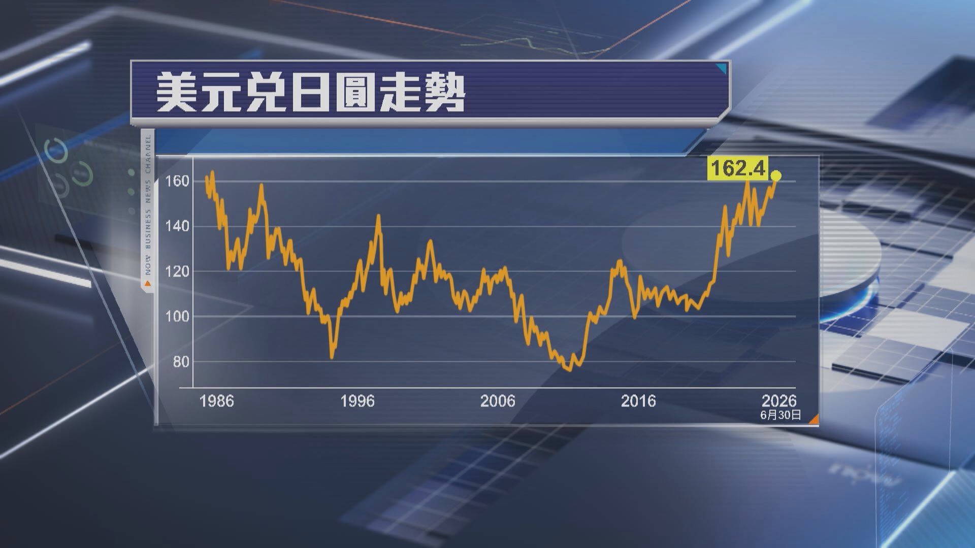 【迫干預底線？】日圓近40年低 兌港元見4.83算 日央行或快出手