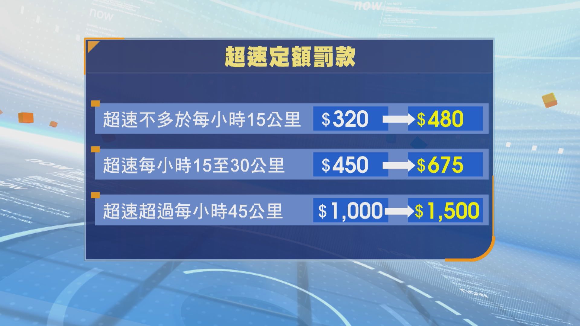 牛肉乾加價｜違例泊車告票據悉擬加至400元　超速等多項違規罰款增約五成