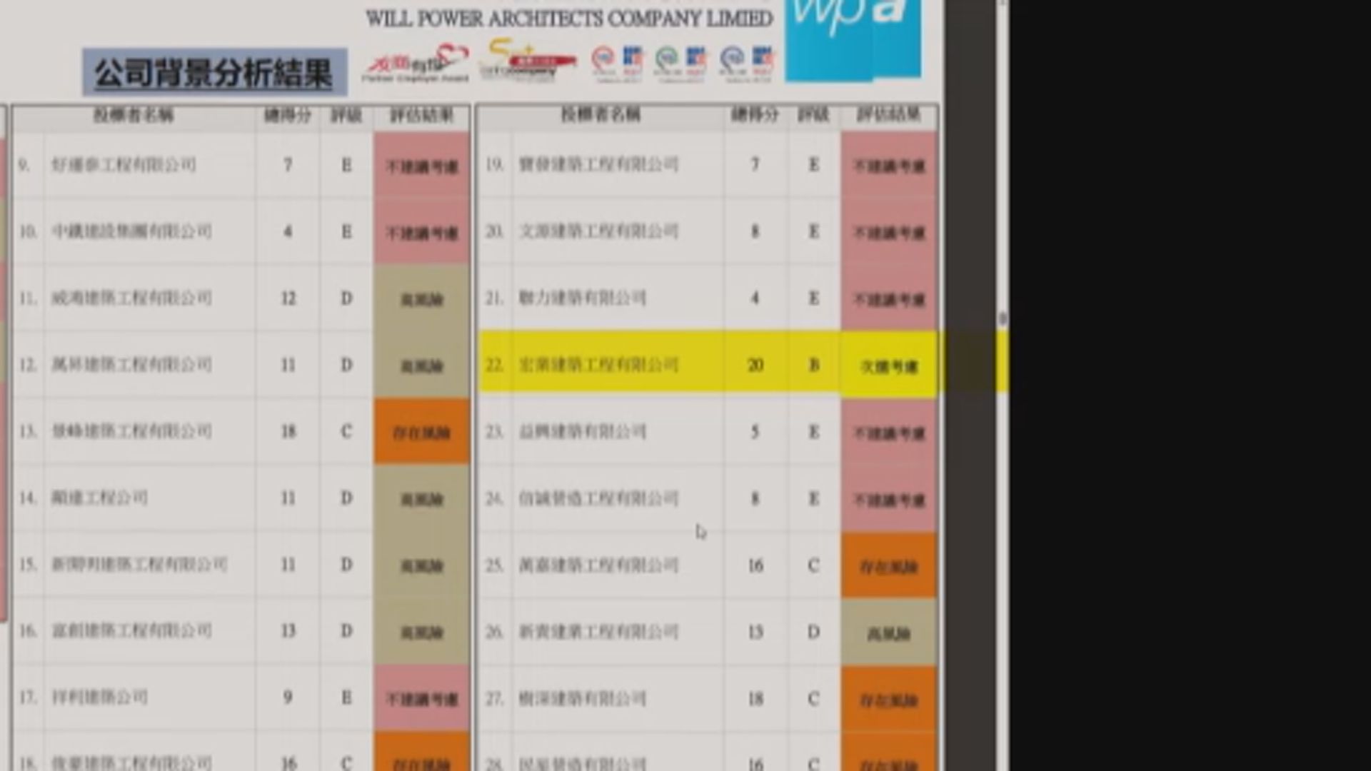 宏福苑火災聽證會｜工程顧問評分報告刪宏業不良紀錄　宏業董事與多間入標公司有關聯