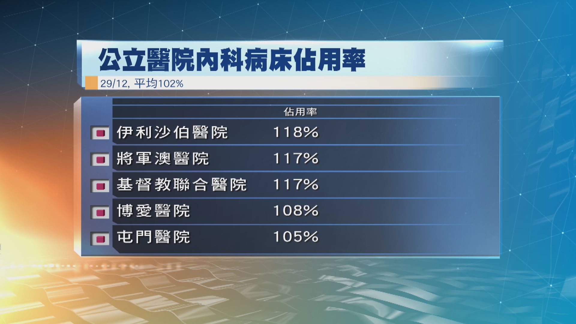 醫院內科病床爆滿　整體佔用率達102%
