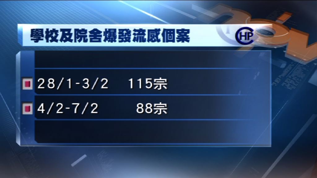 幼稚園及小學爆發流感個案持續上升