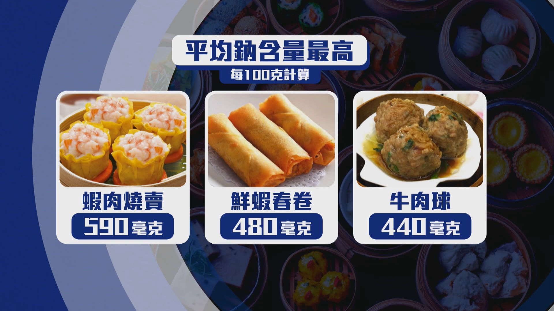 食安中心調查點心鈉含量　蝦肉燒賣牛肉球相對偏高