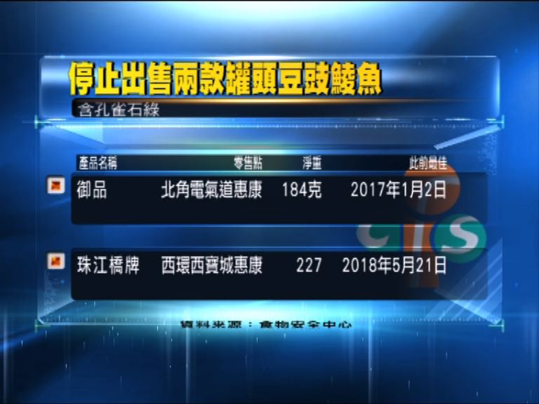 兩款罐頭豆豉鯪魚驗出孔雀石綠