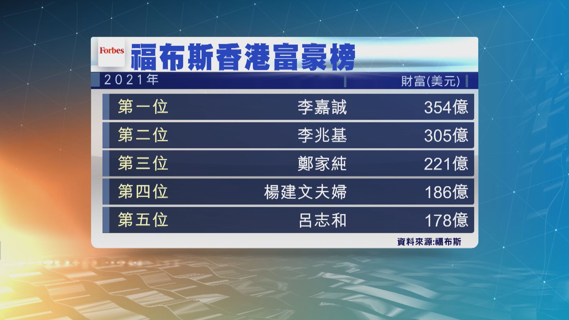 福布斯公布香港富豪榜　李嘉誠再次成為首富