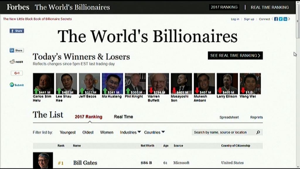 【福布斯富豪榜】大中華首富王健林全球排第18