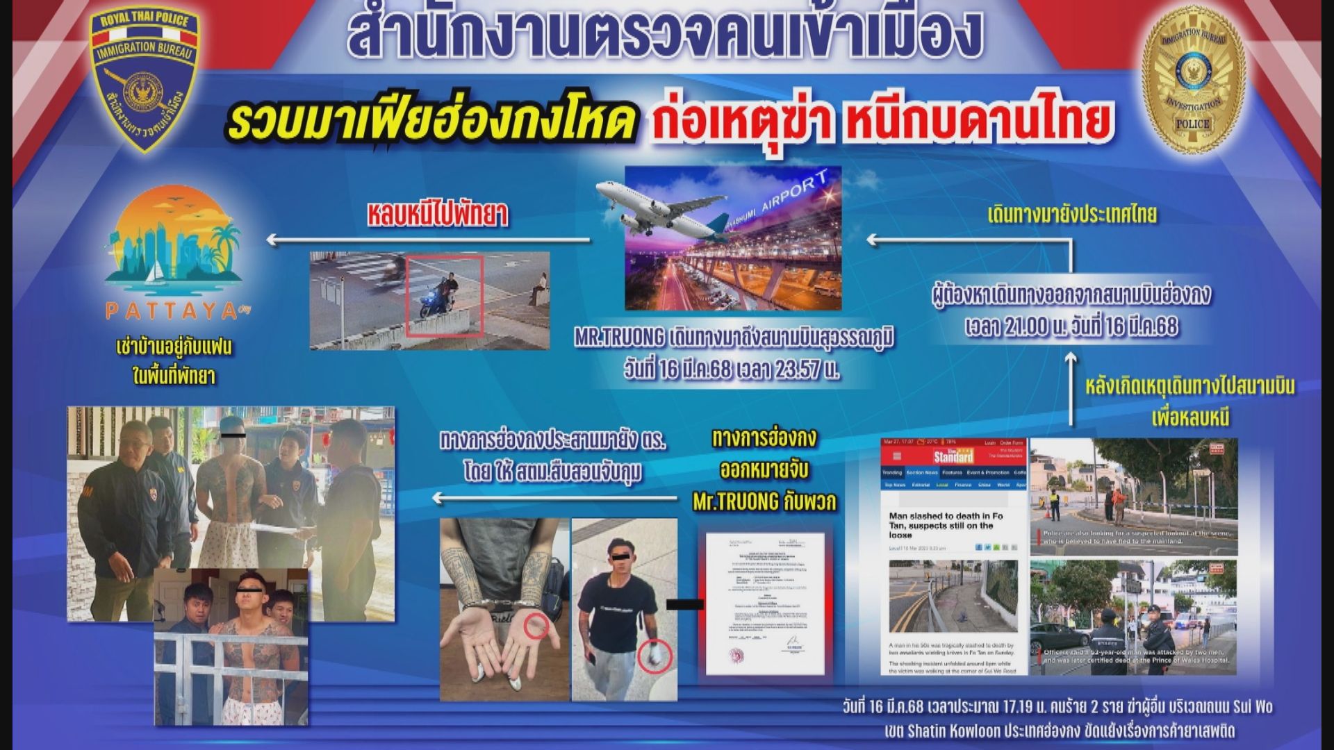 火炭謀殺案　一名疑犯潛逃泰國芭堤雅落網