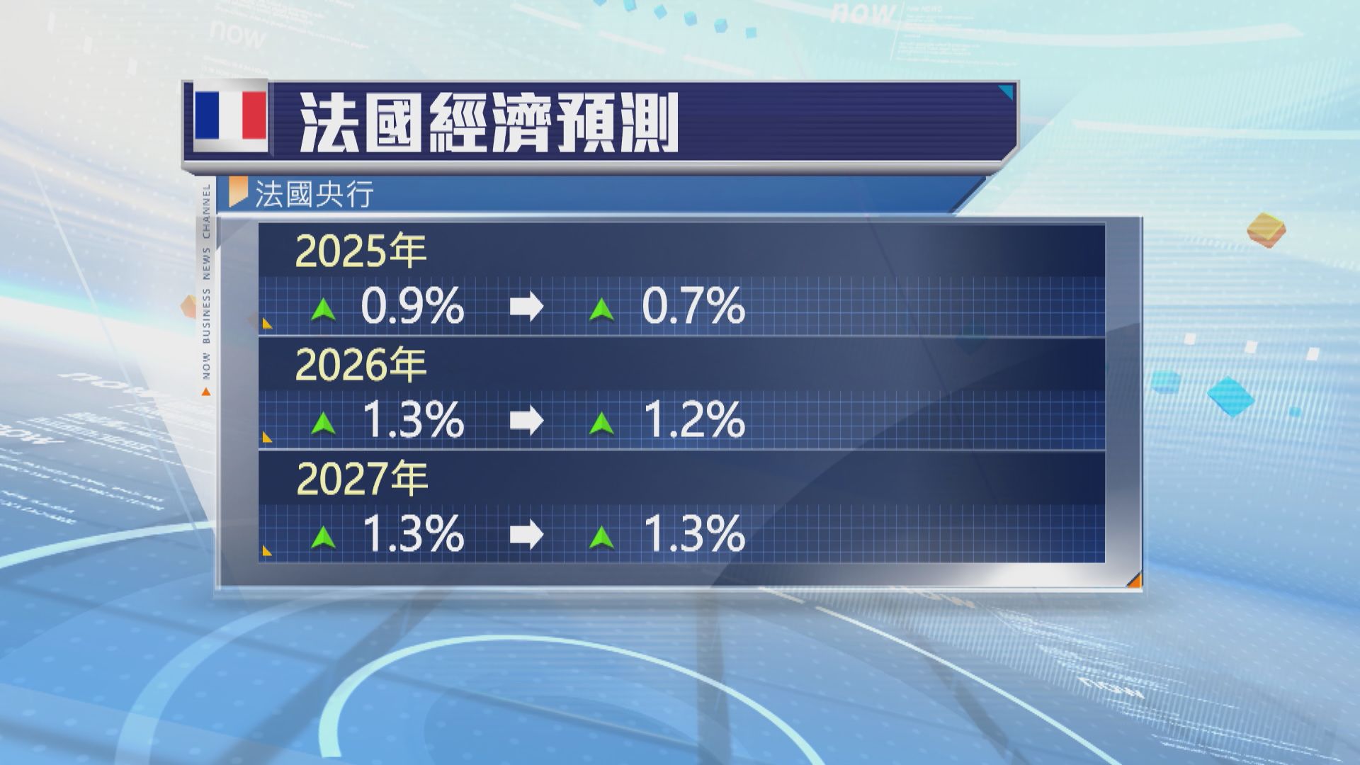 法國央行降法國今明兩年經濟增長預測