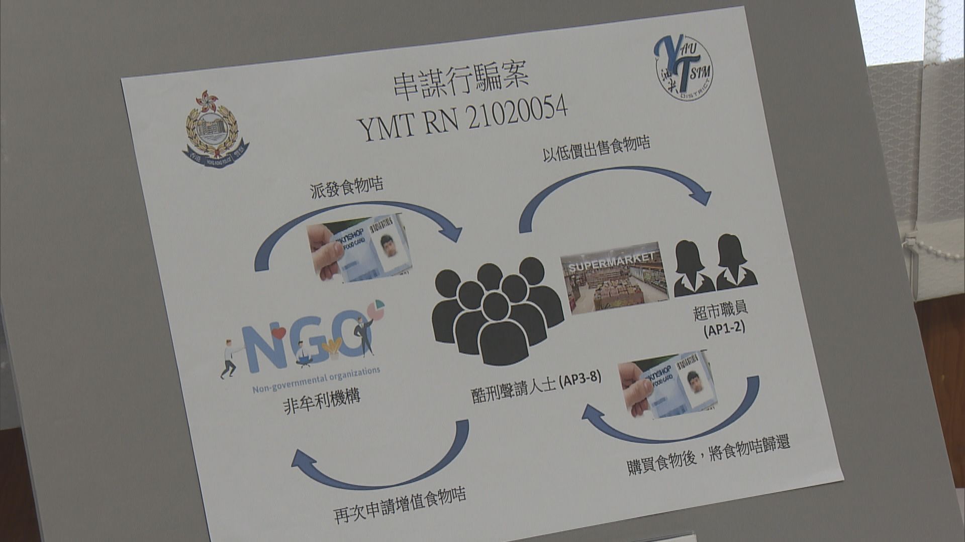 警拘兩名超市職員及六名酷刑聲請者涉轉售食物卡