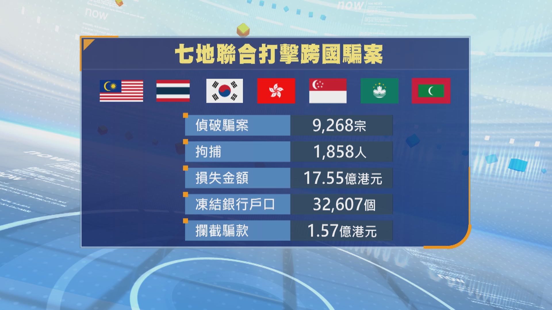 本港與六地區打擊跨境詐騙追回逾1.5億騙款　攔截騙徒深偽冒認行政總裁轉款