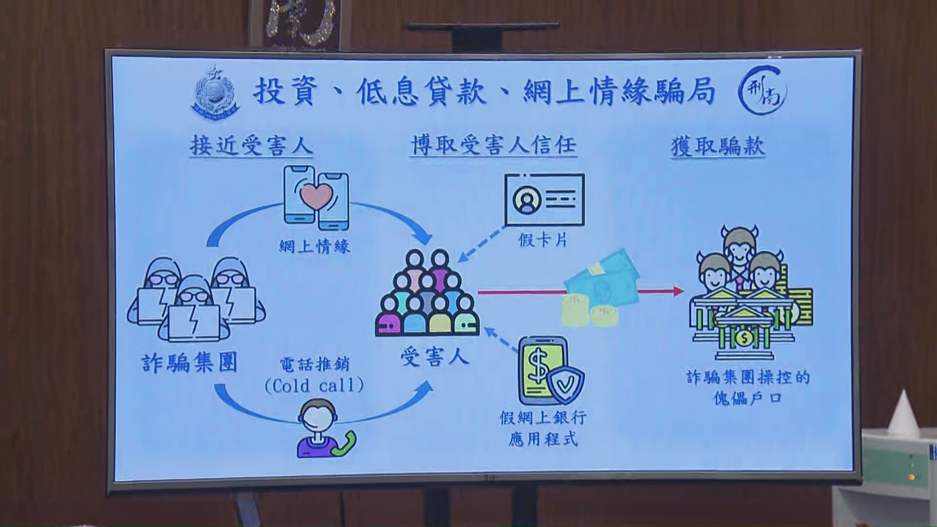 警拘22人涉嫌網上情緣串謀詐騙共2150萬元