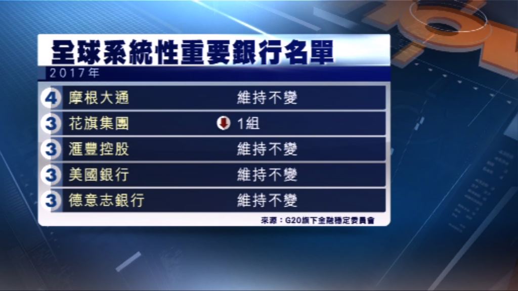 最新全球「大到不能倒」銀行名單出爐