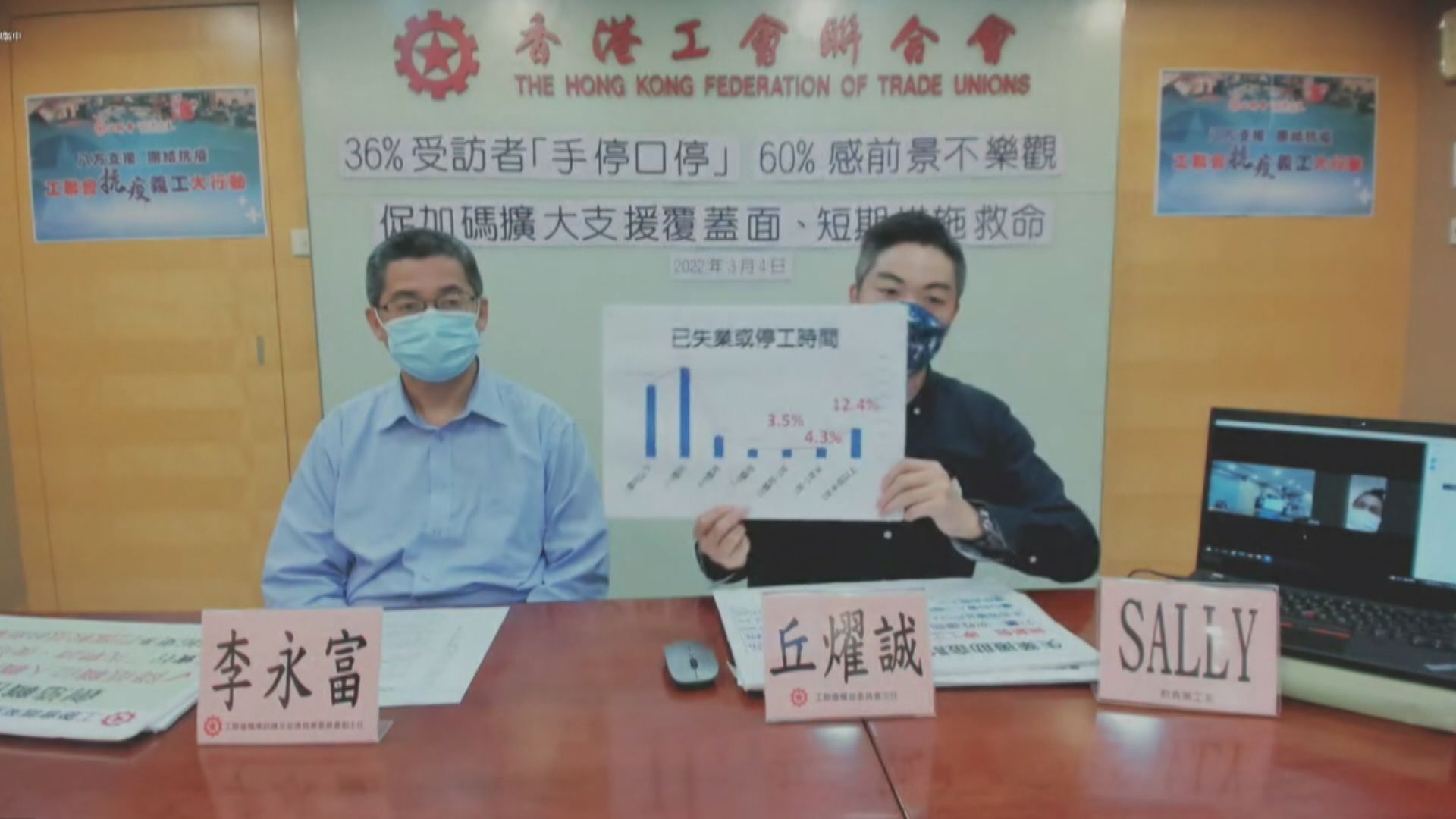 工聯會調查:逾七成受訪者失業或停工超過一個月