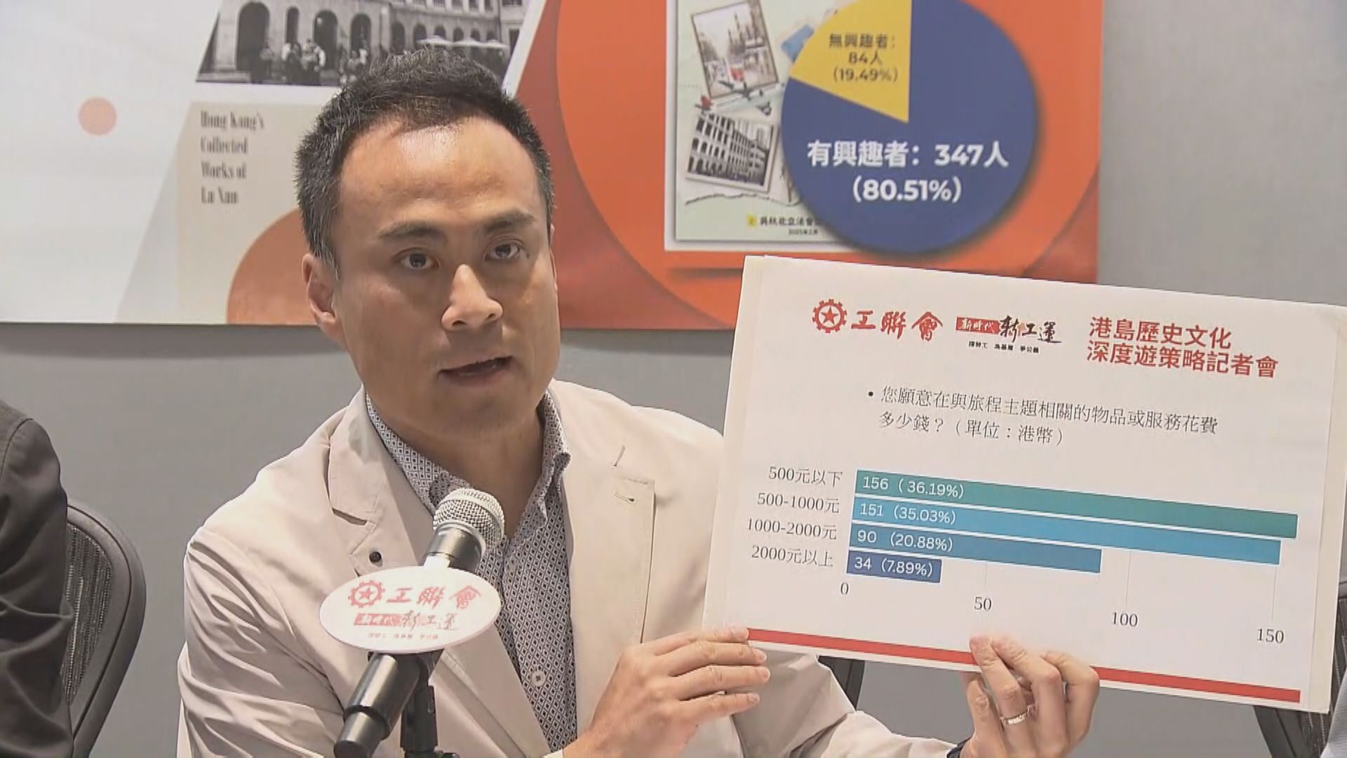 調查發現近半內地客不認識港島文化景點　工聯會建議政府加強推廣