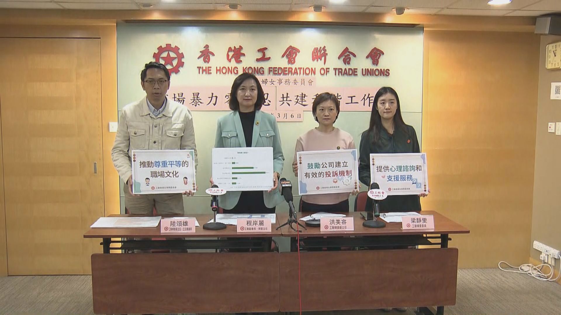 約七成女僱員面對職場暴力會啞忍　工聯會倡刑事化及建匿名投訴機制