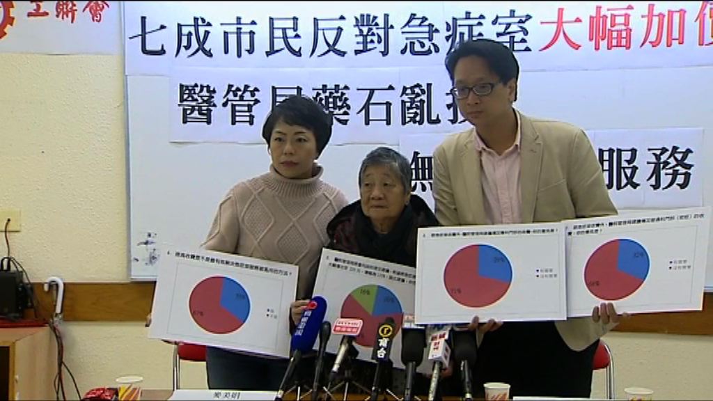 工聯會：逾六成人反對急症室加價