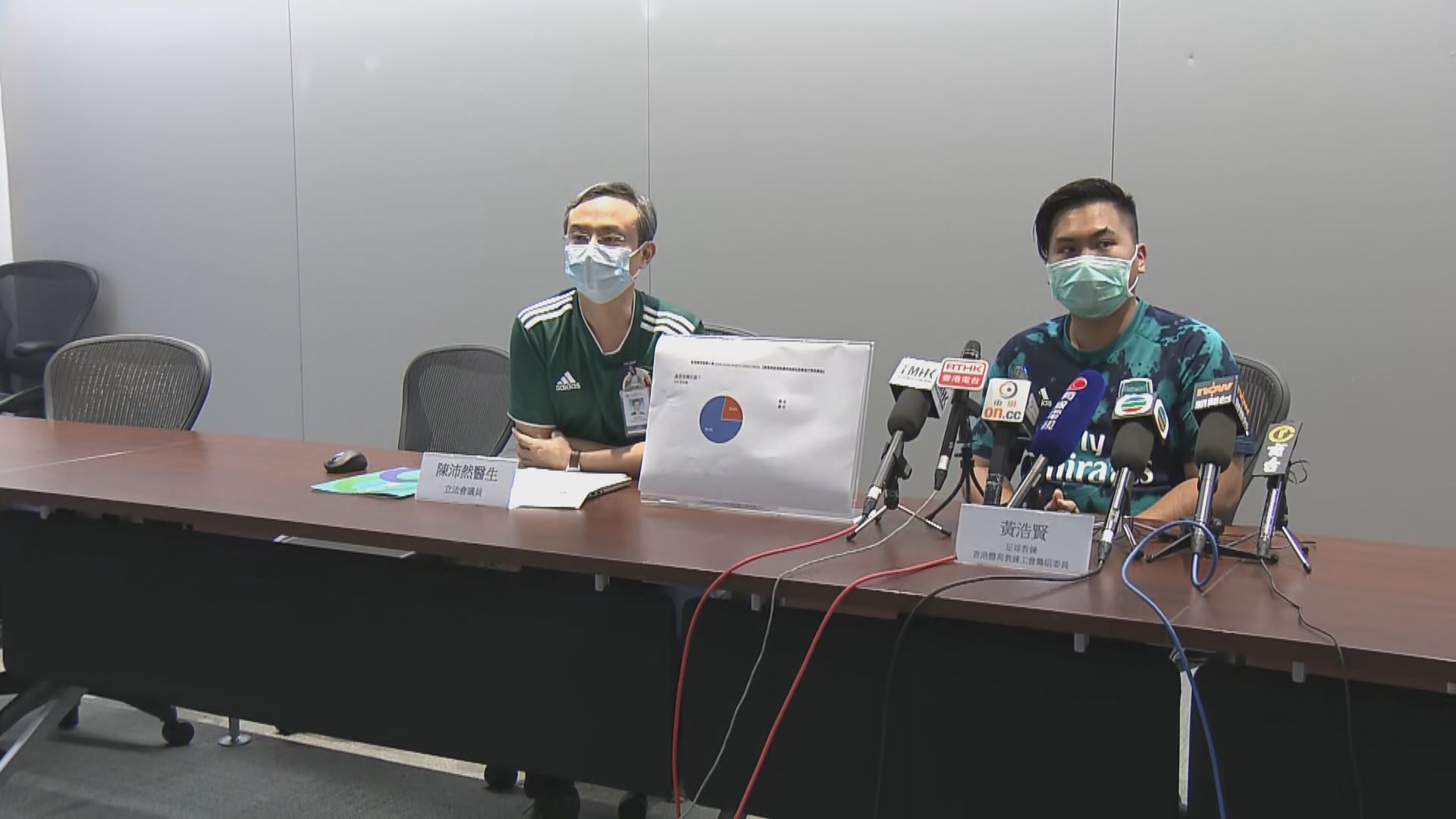 調查：八成體育教練受疫情影響零收入