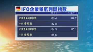 德國企業信心12月意外惡化