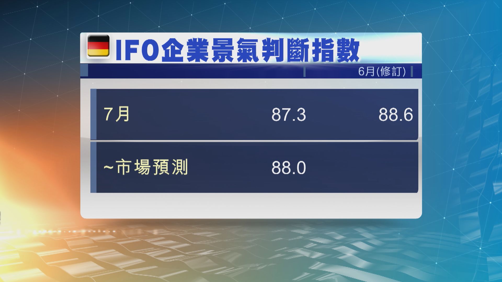 德國企業信心連續三個月惡化