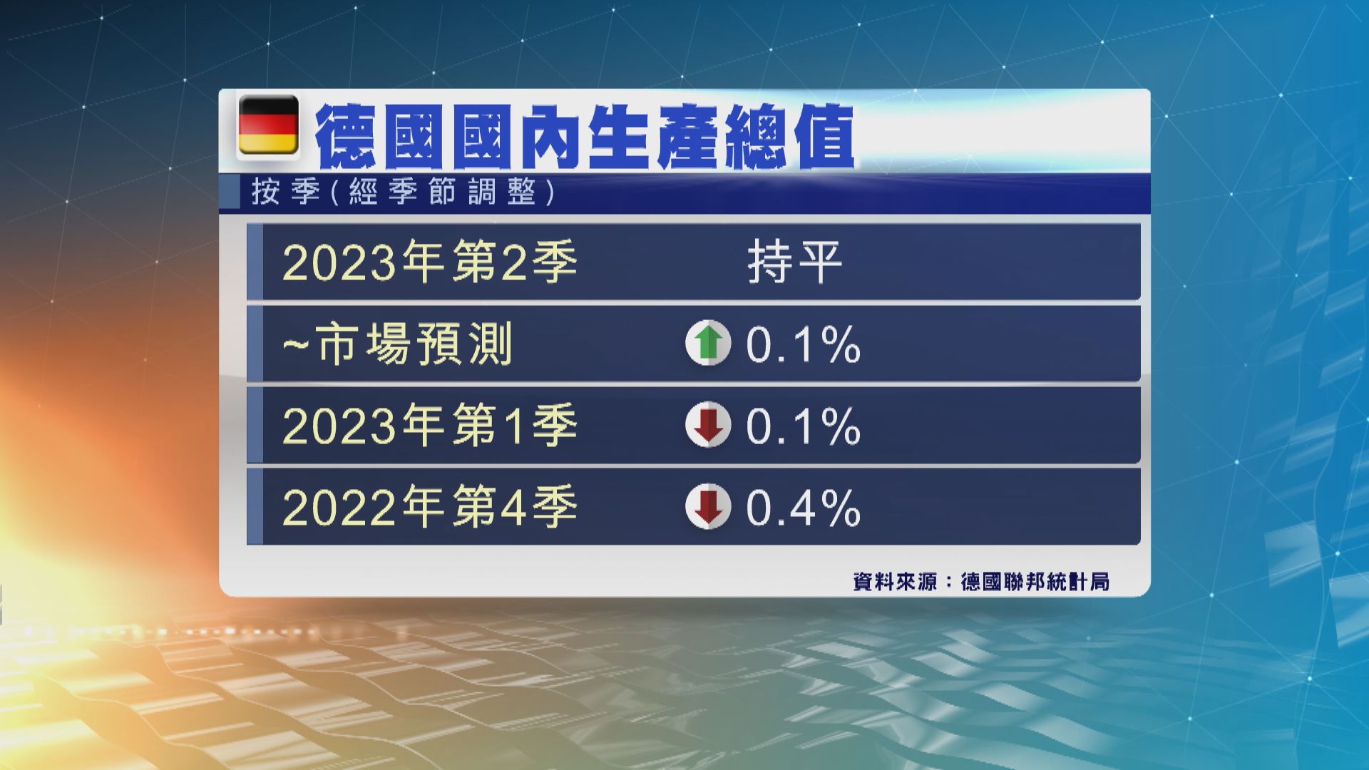 德國第2季GDP按季持平 遜預期