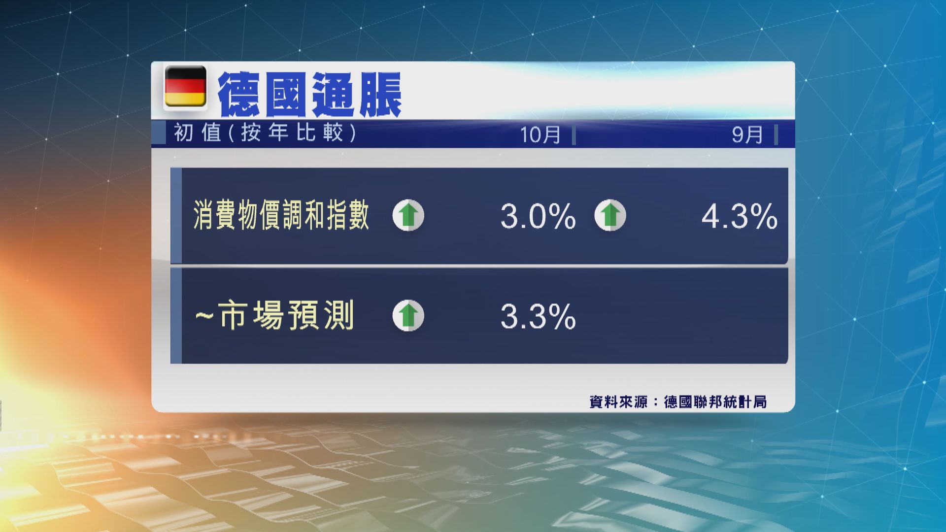 德國第3季經濟萎縮0.1% 
