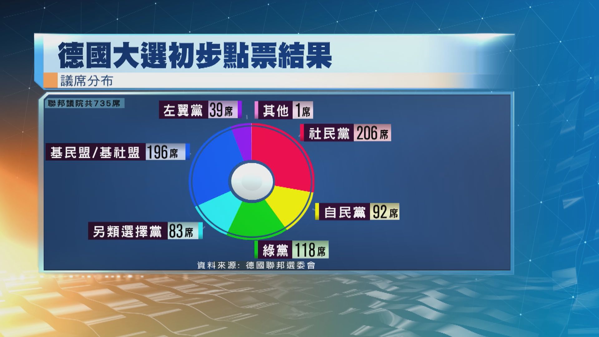 德國大選　社民黨將尋求與綠黨及自民黨籌組政府