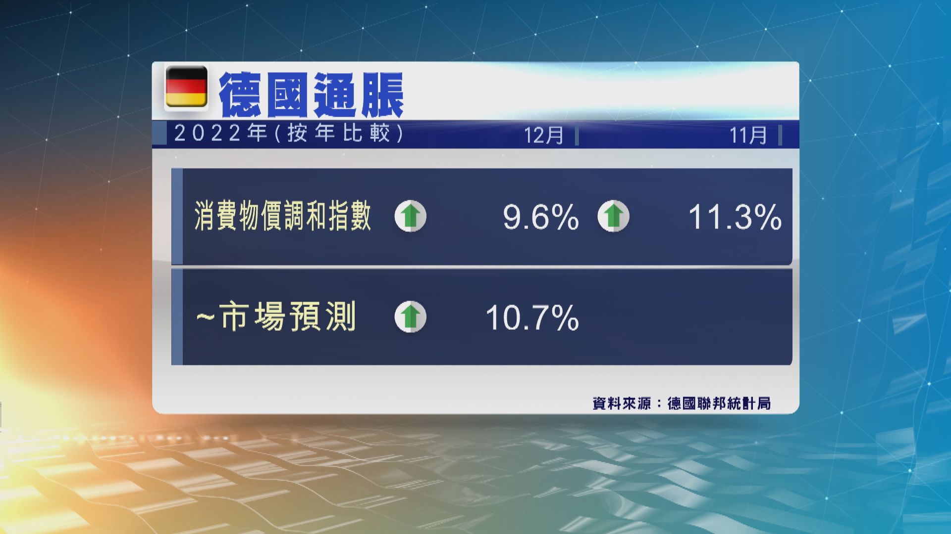 德國上月通脹進一步放緩