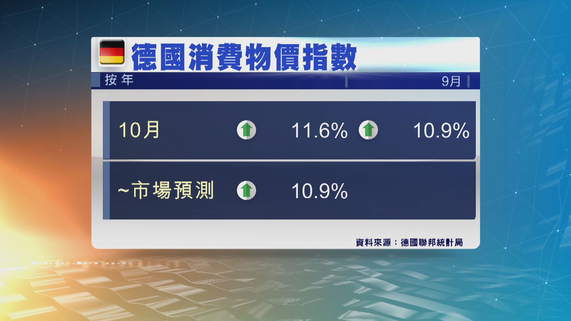 德國10月通脹率11.6%　高於市場預期10.9%