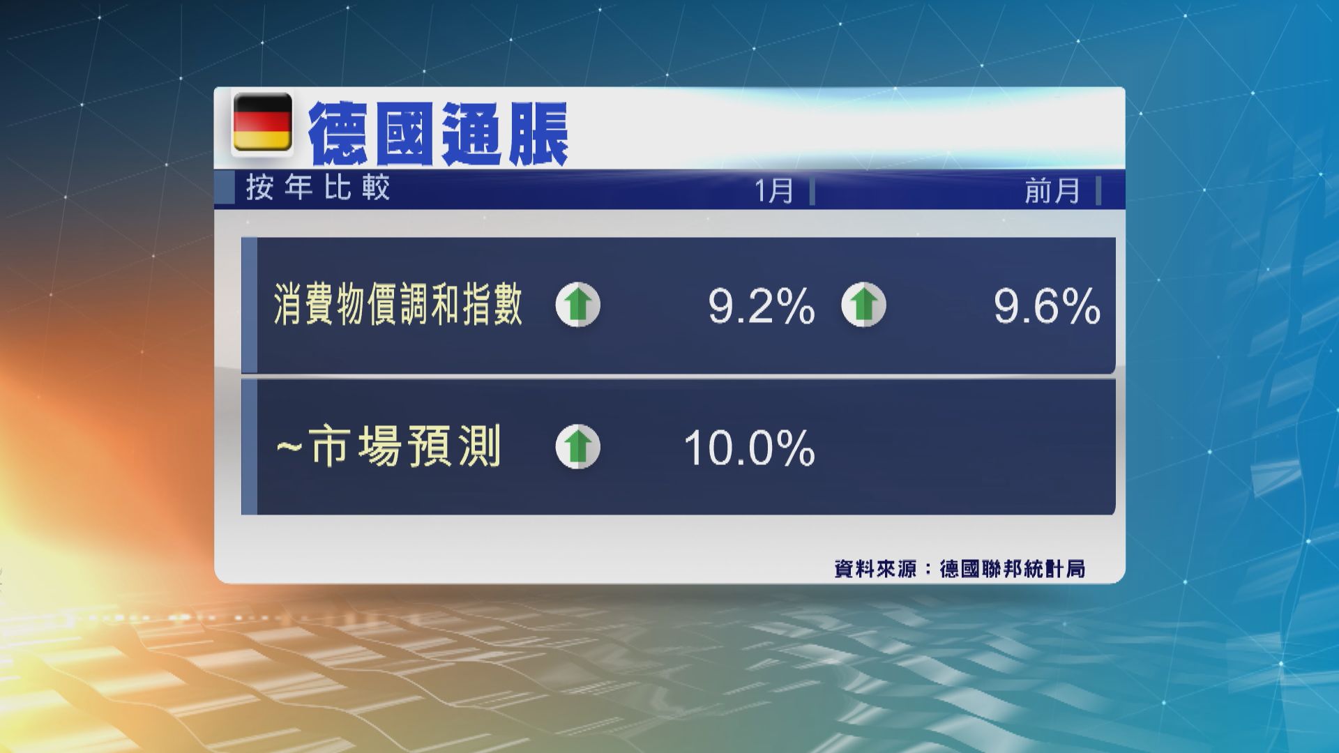 德國通脹率跌至5個月最低　德國央行：需進一步加息