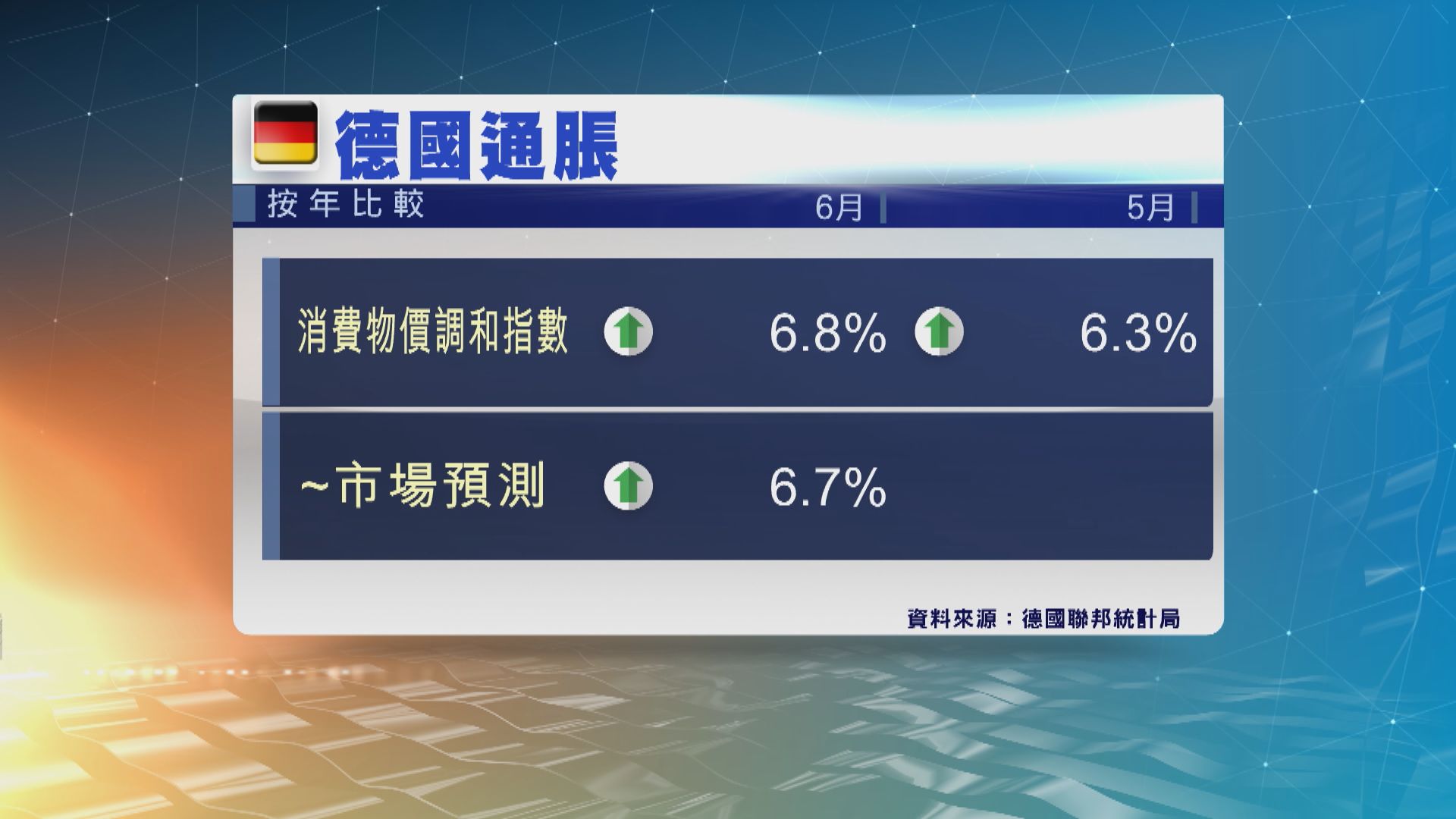 德國6月通脹率反彈至6.8% 高於市場預期