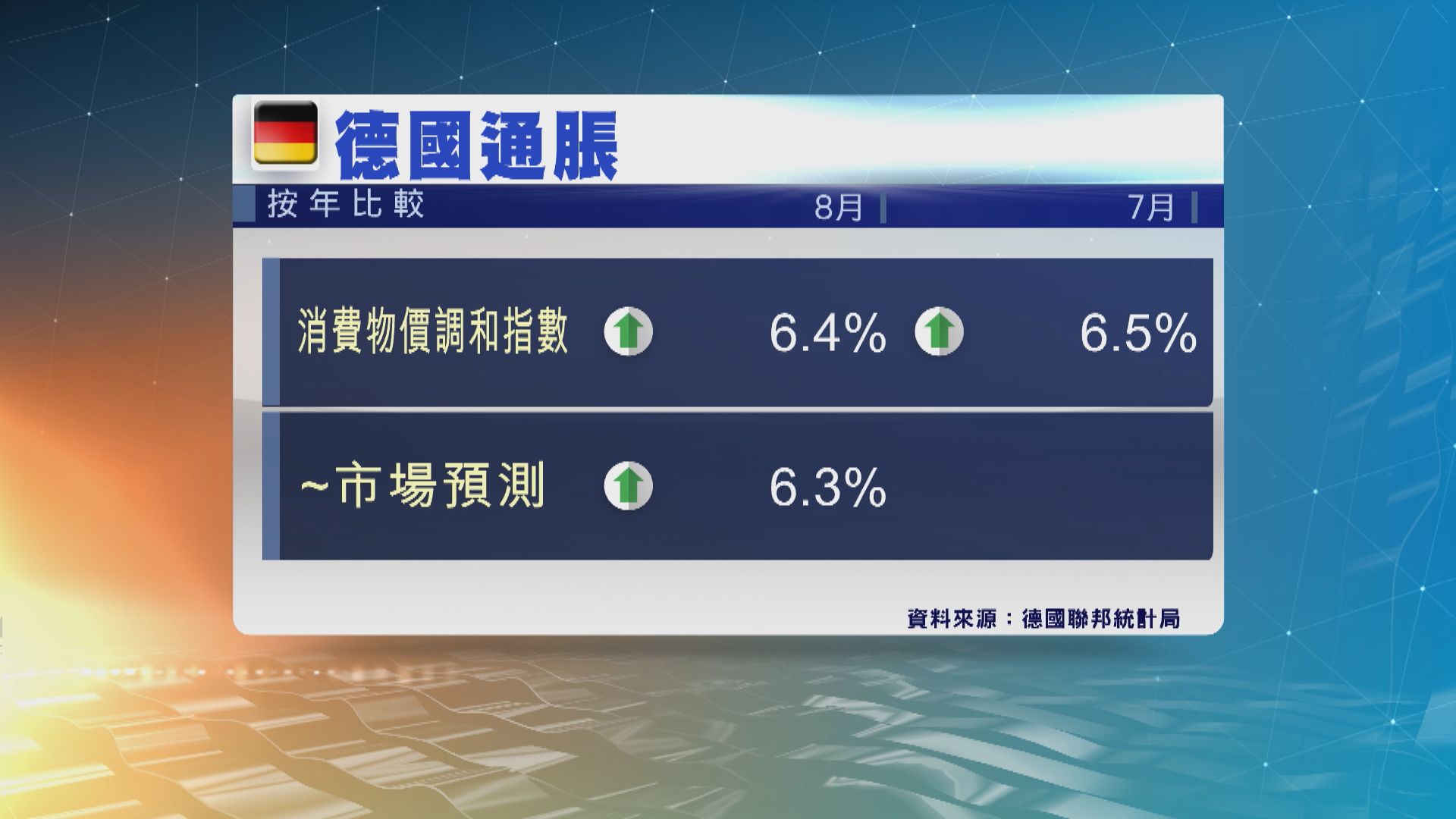 德國上月通脹略為放緩 惟高於市場預期