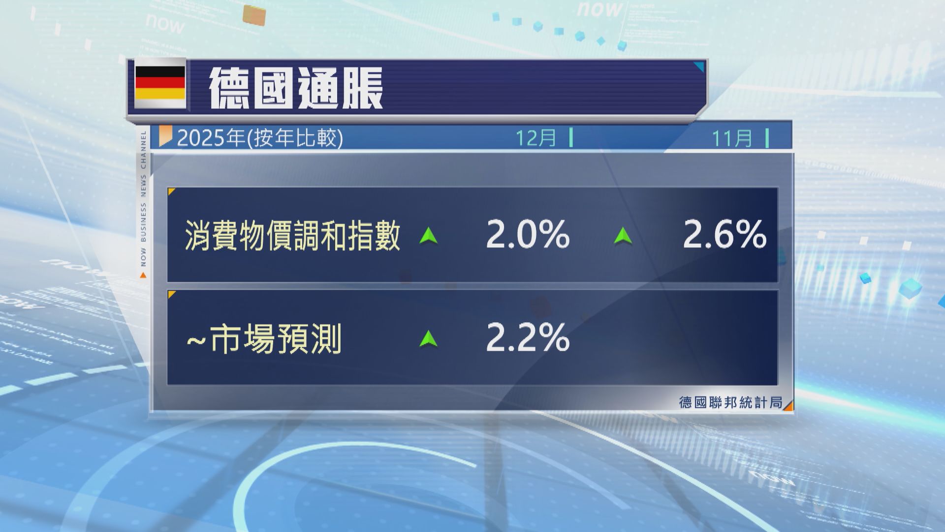 歐元區多國通脹放緩　料歐央行全年按兵不動