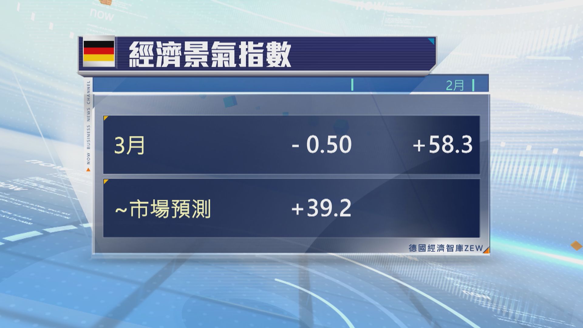 德國投資者信心顯著惡化