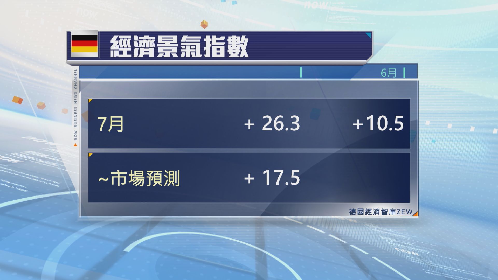 德國投資者信心升至5個月高位