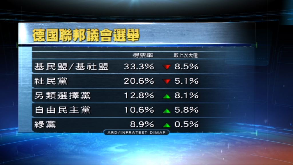 德國大選結束　基民盟續成第一大黨惟得票減少