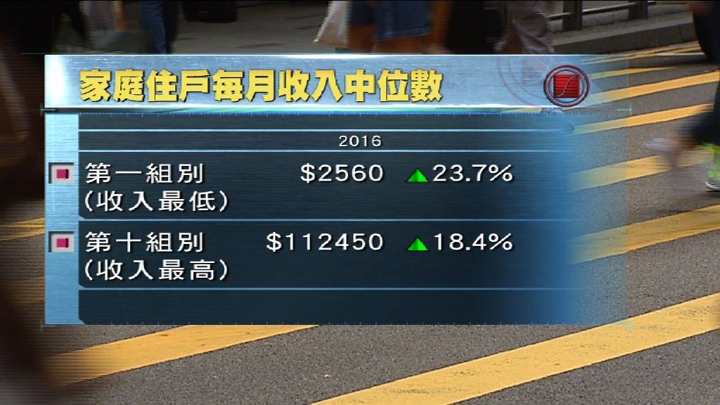 本港堅尼系數創45年來新高