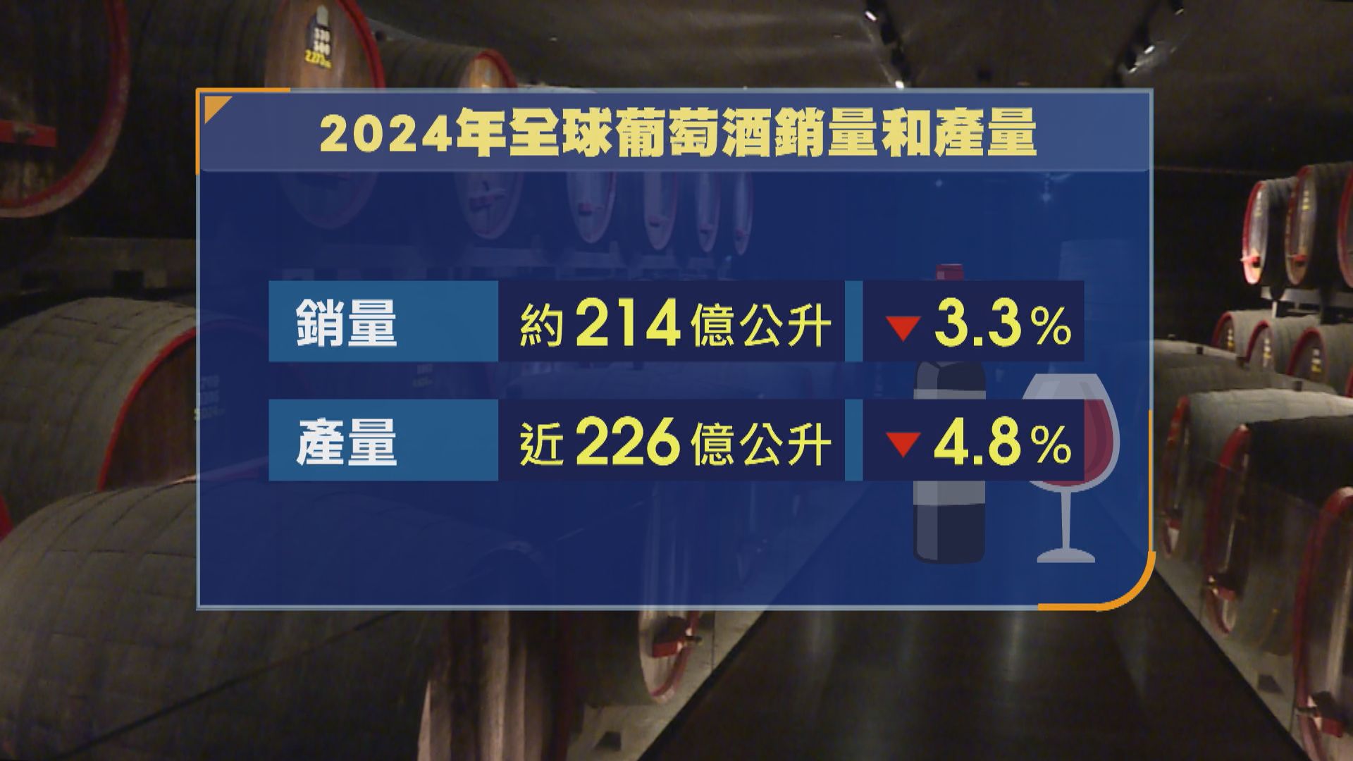 全球葡萄酒銷量產量創63年新低　業界指年輕世代較少飲酒