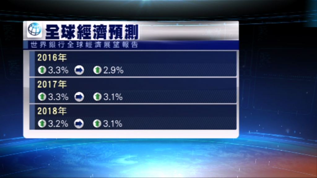 世銀調低今年全球經濟增長預測