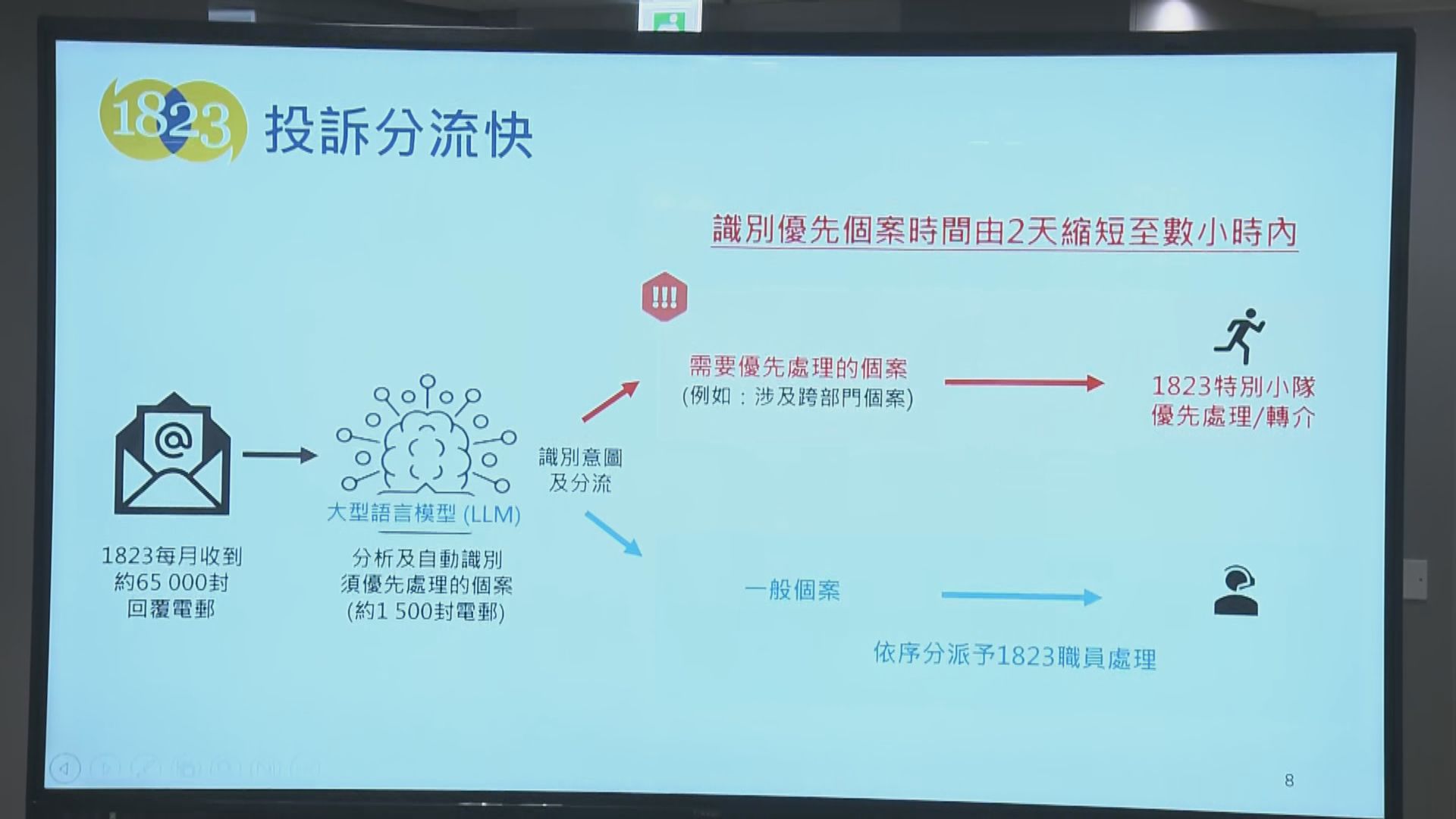 數字辦指1823熱線用人工智能　縮短識別優先投訴個案時間