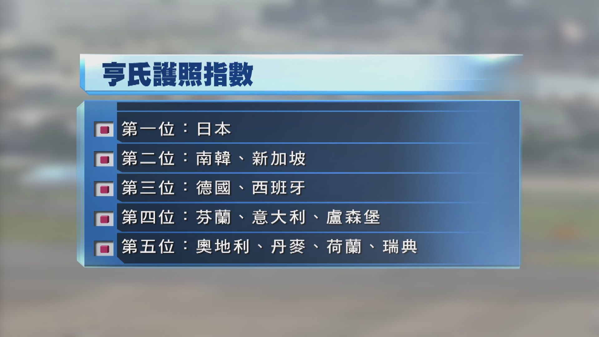 【環球薈報】亨氏護照指數排名日本蟬聯冠軍　香港特區護照下跌一位