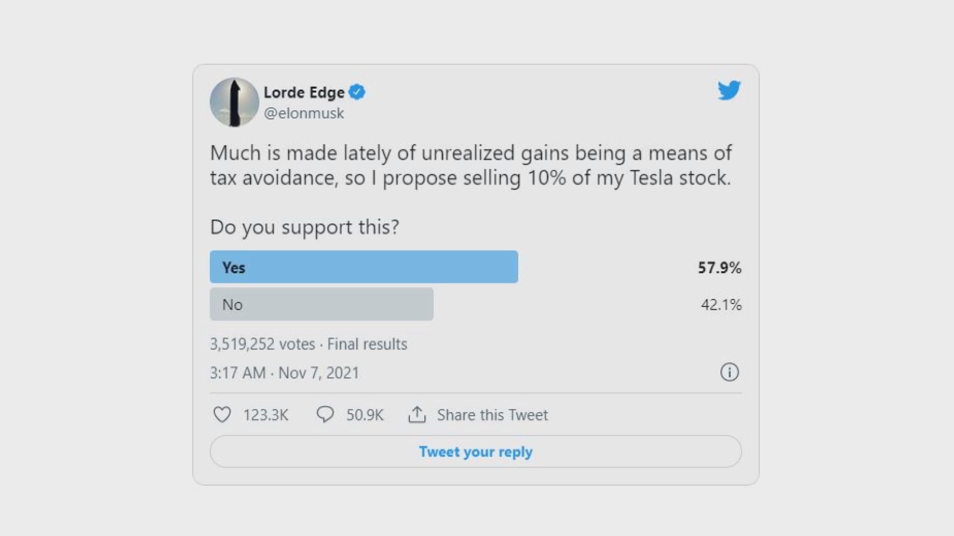【環球薈報】網上投票顯示五成八人支持馬斯克賣一成Tesla持股