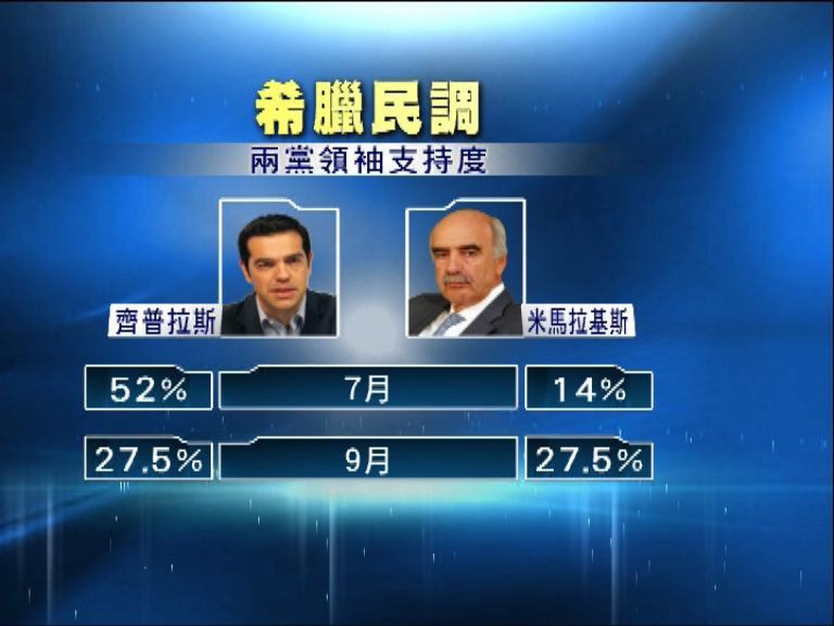 希臘大選執政黨選情嚴峻