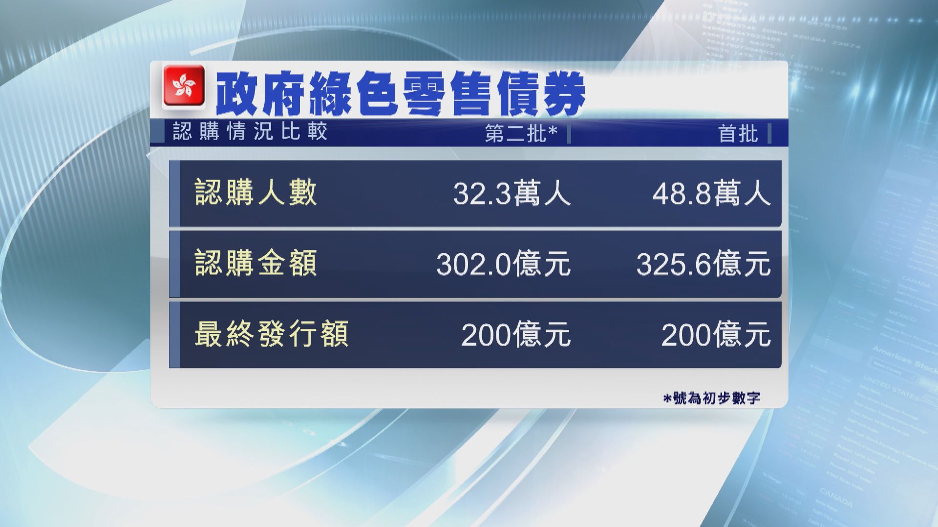 新一批綠債逾32萬人認購 金額302億元反應不及首批