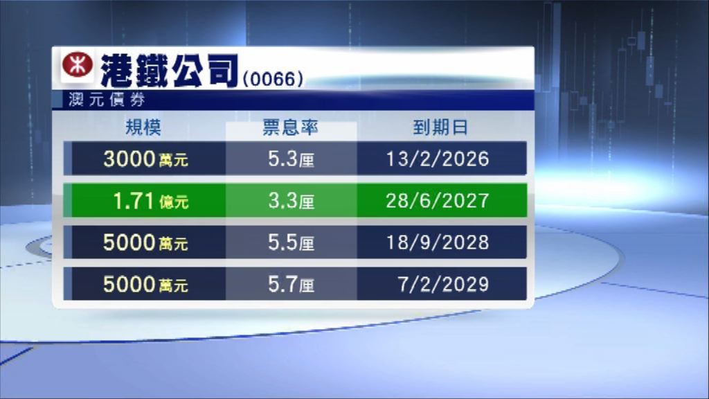 港鐵擬年內與銀行推綠色貸款
