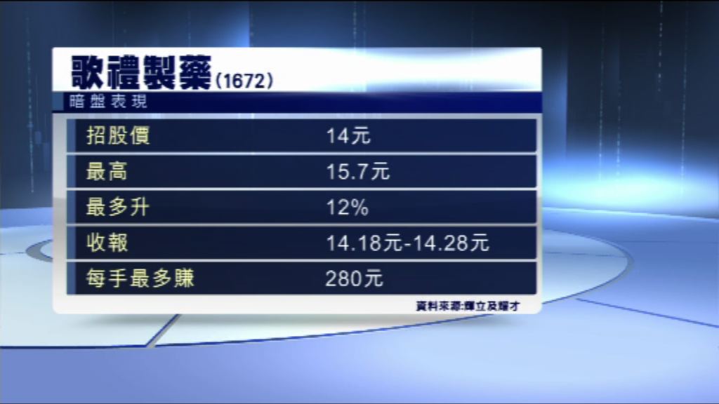 【明日掛牌】歌禮暗盤曾炒高12%