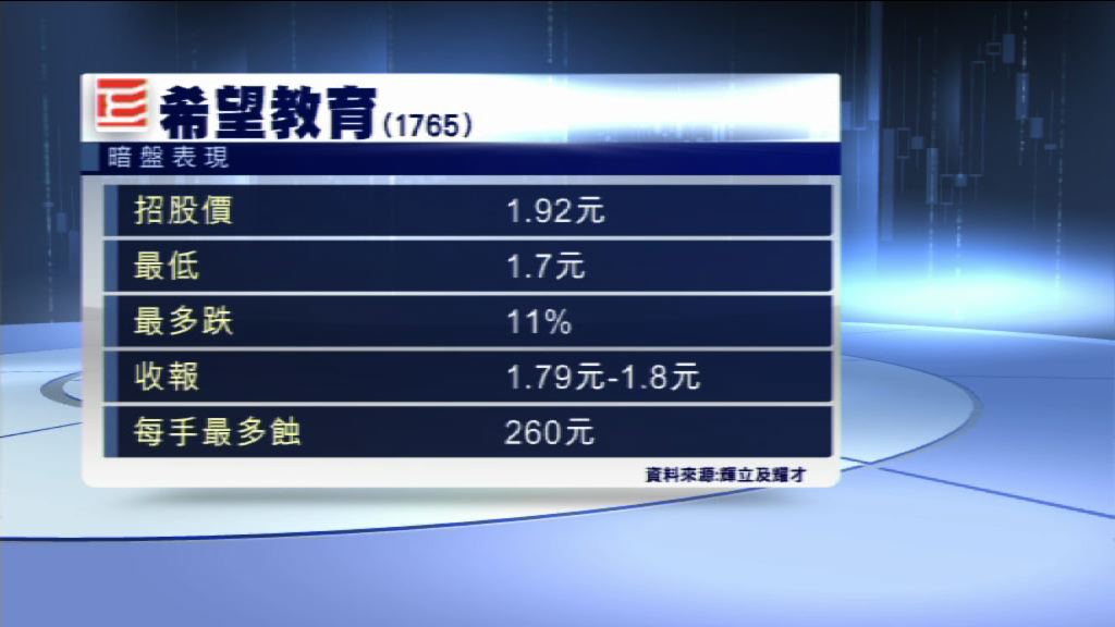 【暗盤低收】希望教育每手最多蝕$260