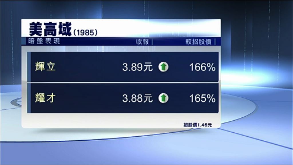 【明日掛牌】美高域暗盤炒高1.6倍　每手賺近$5000