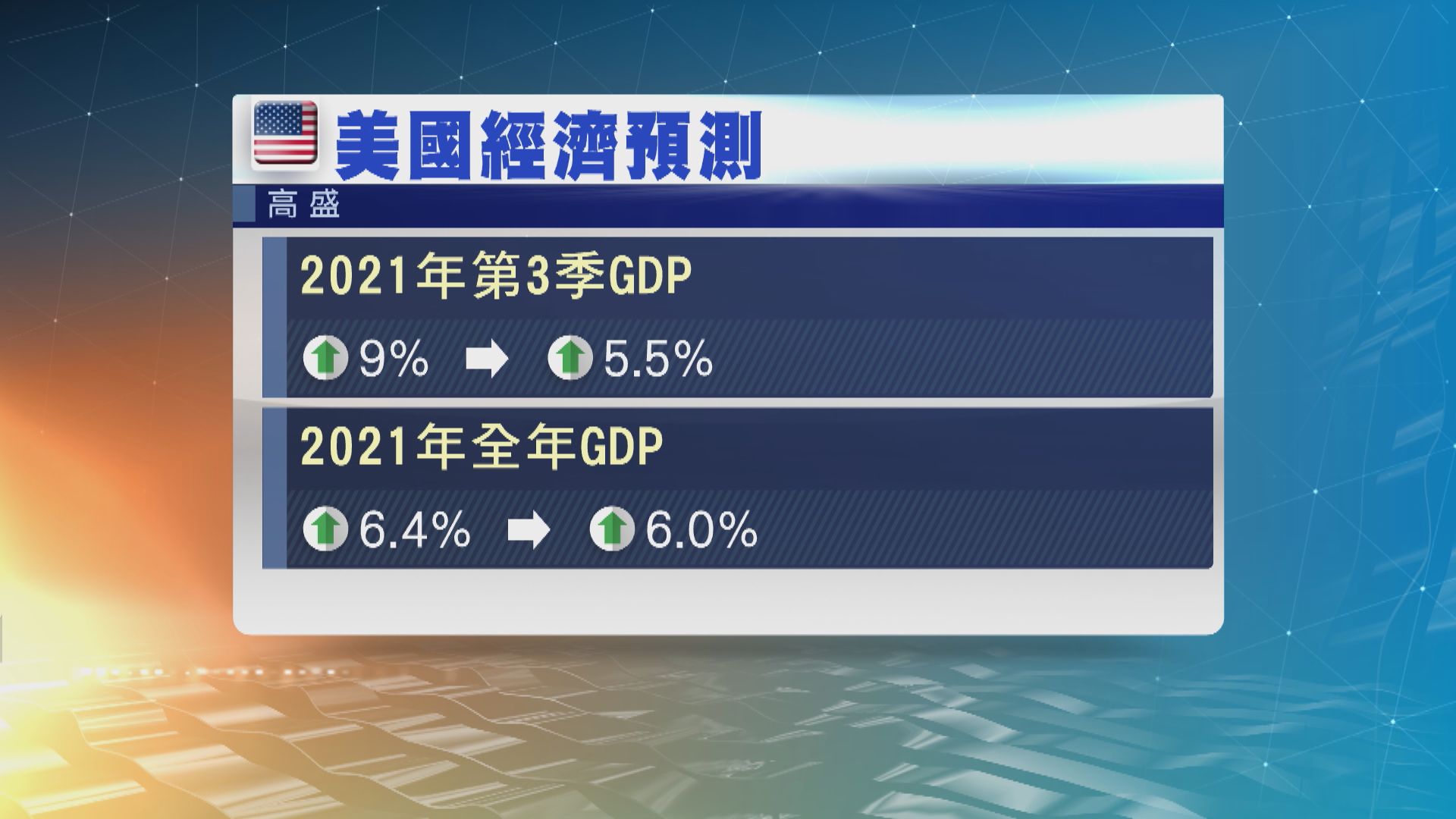 高盛下調美國第3季GDP預測　稱Delta變種病毒