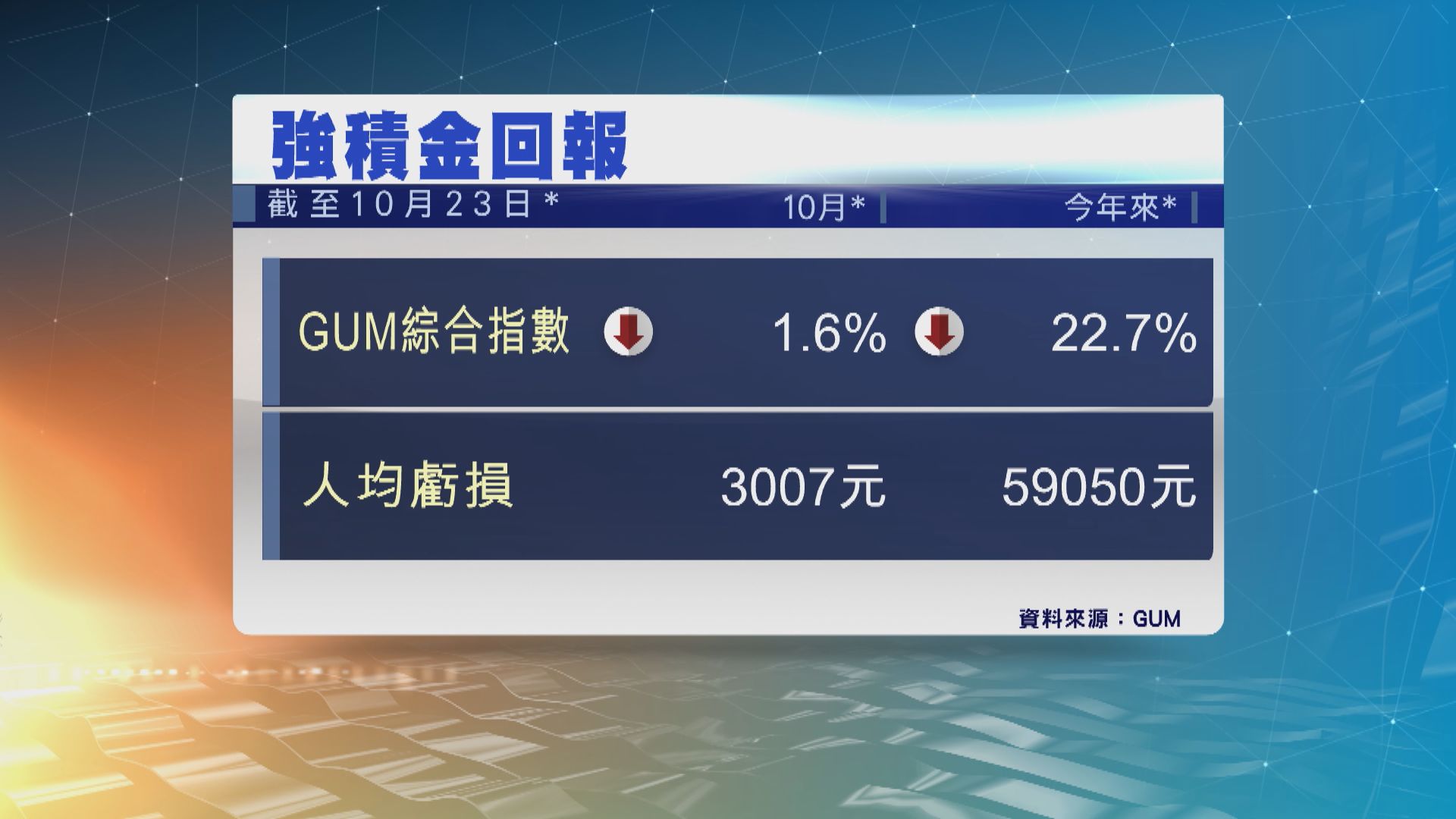 【MPF損手】顧問公司：10月強積金人均蝕3007元　首十個月累蝕5.9萬元